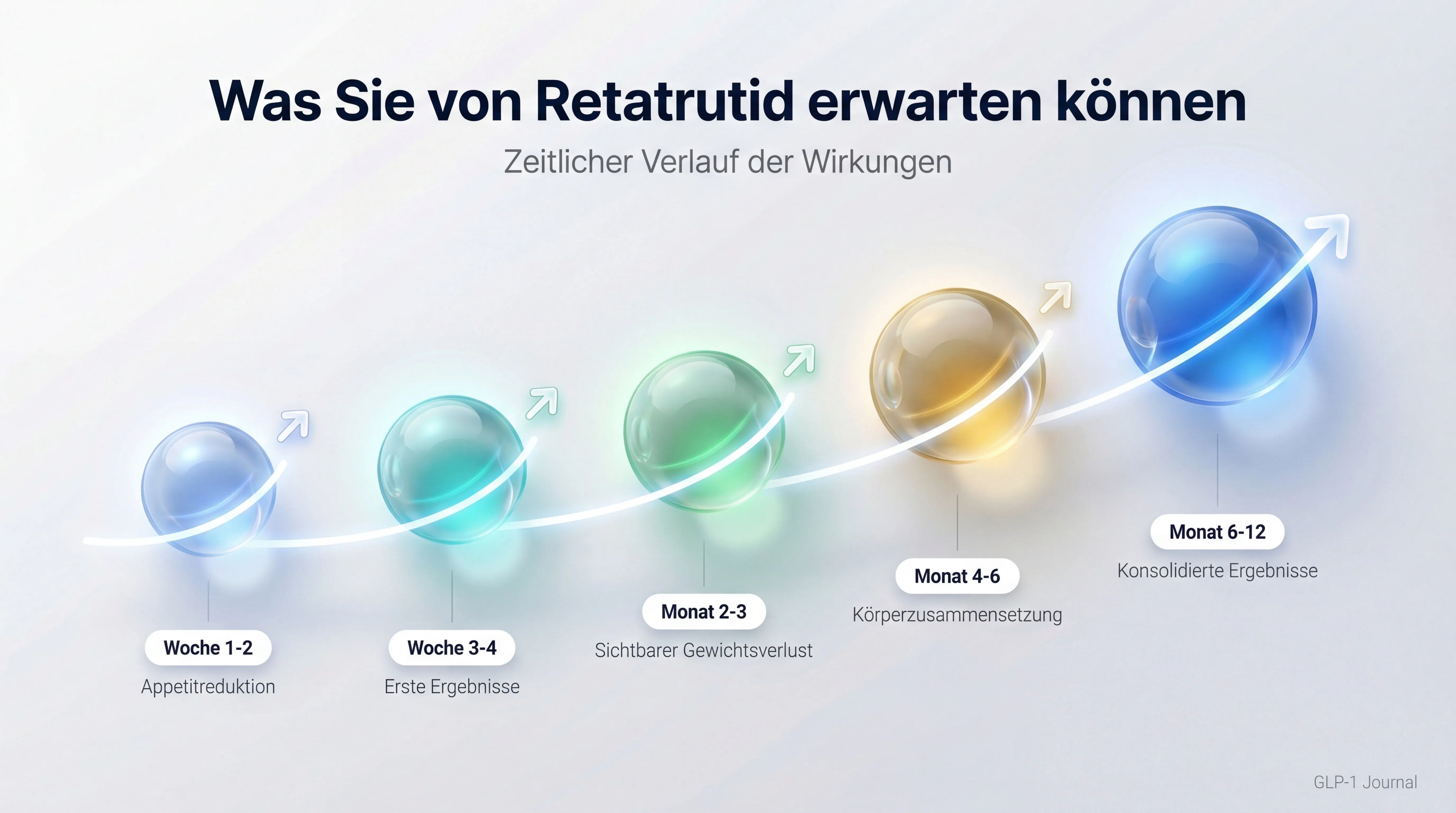 Zeitlicher Verlauf der Retatrutid-Wirkungen