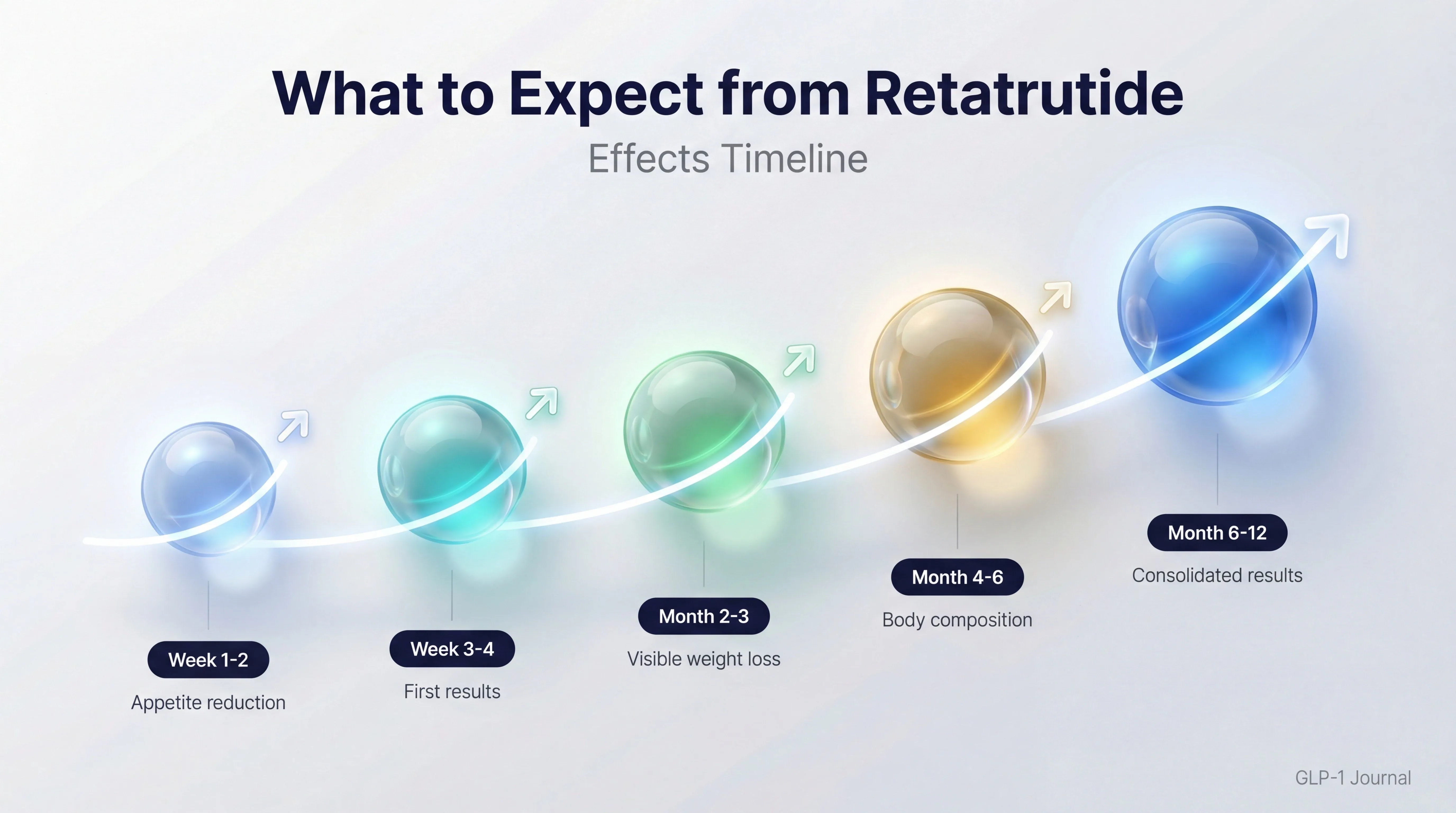 Retatrutide effects timeline