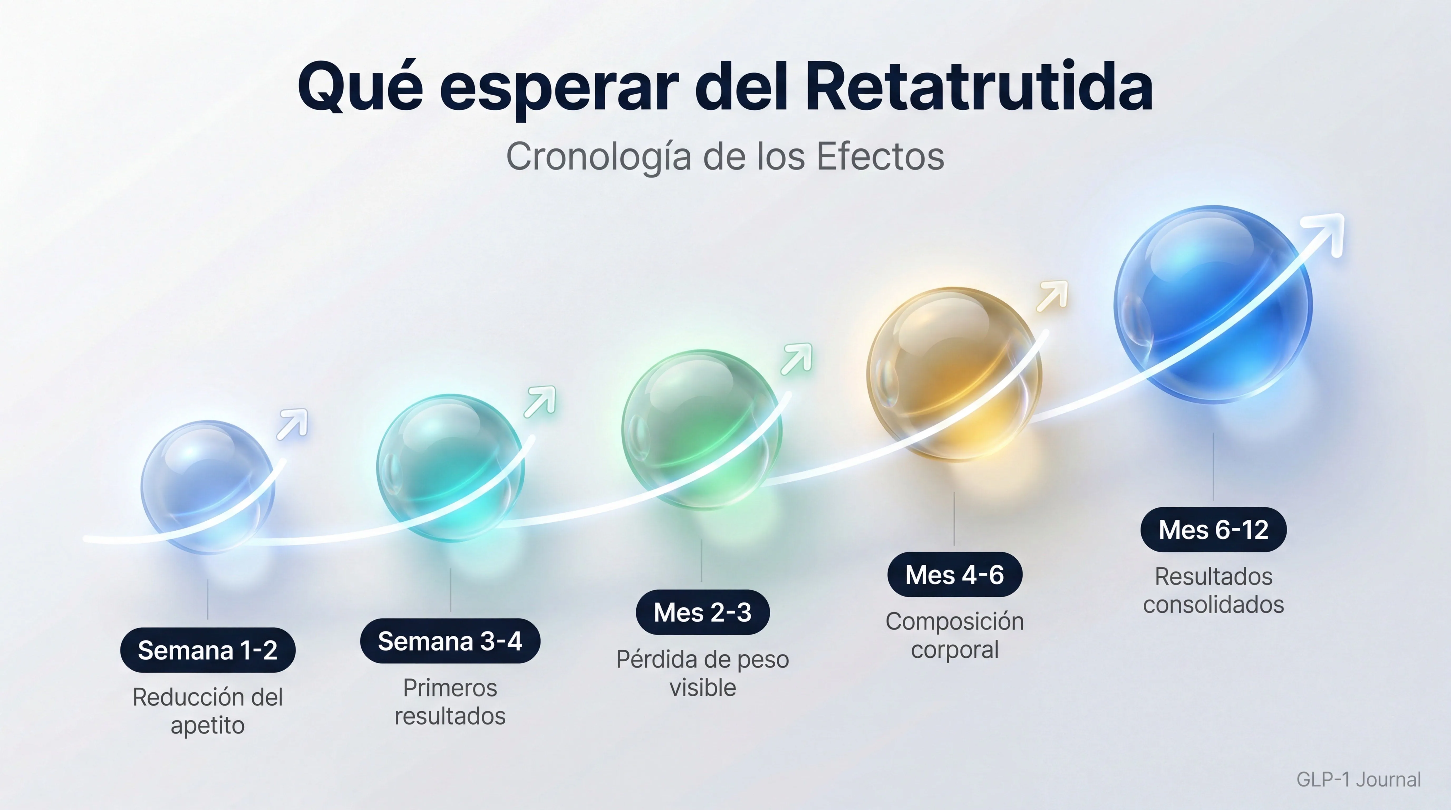 Cronología de los efectos del retatrutida