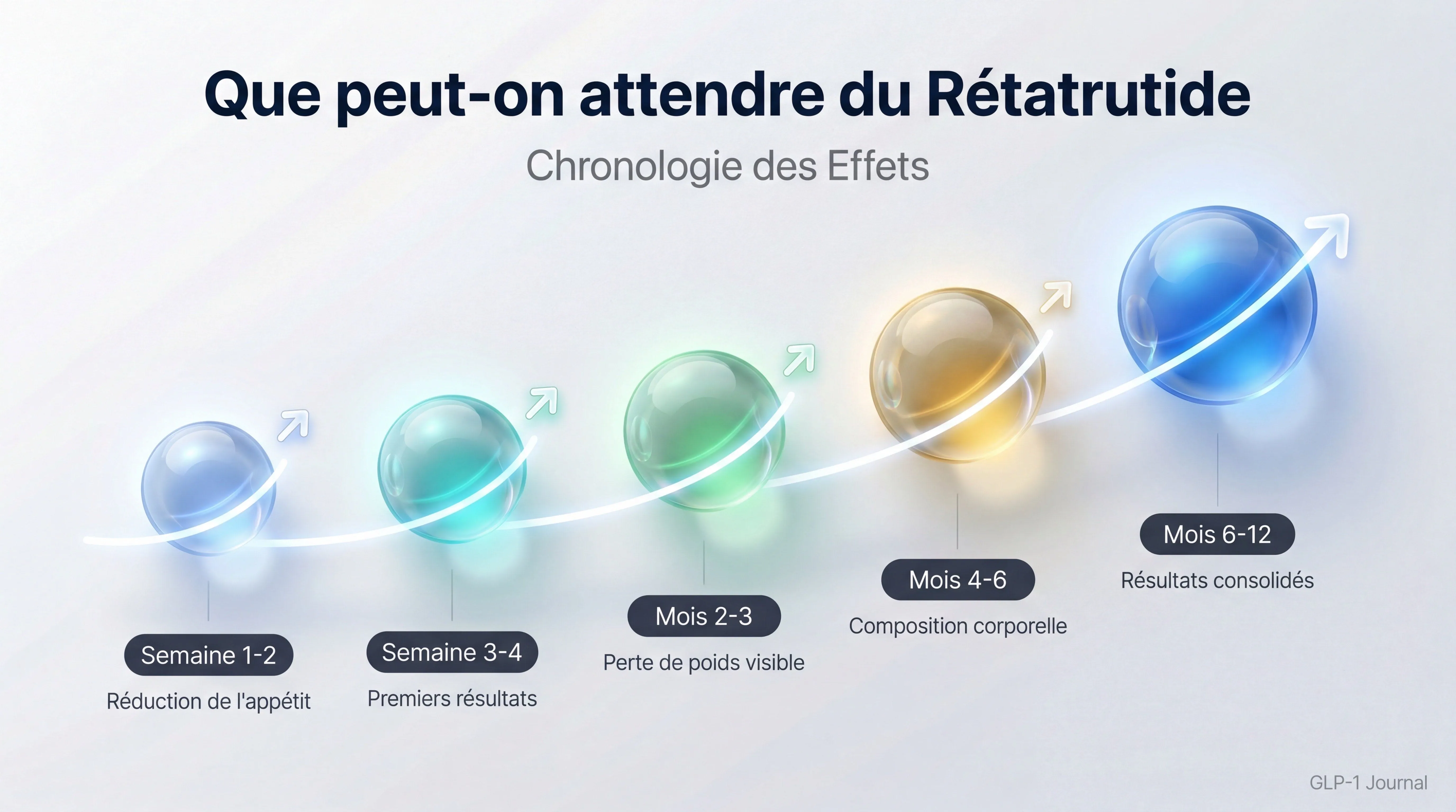 Chronologie des effets du rétatrutide