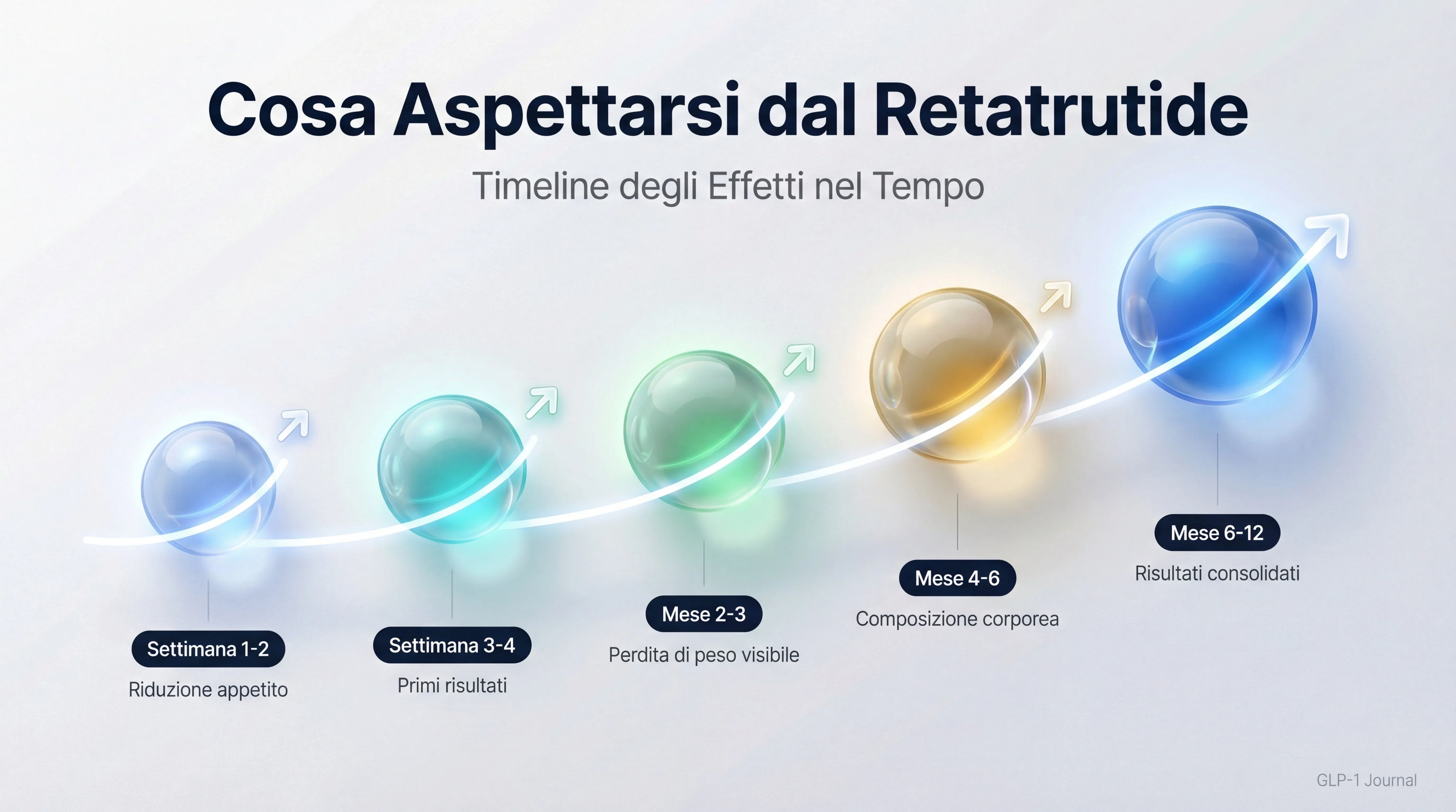 Timeline degli effetti del retatrutide nel tempo