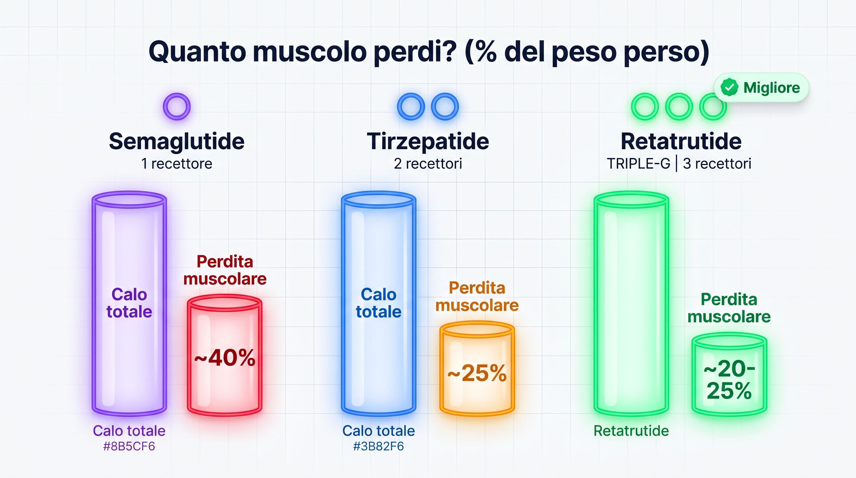 Confronto perdita di massa magra tra semaglutide, tirzepatide e retatrutide TRIPLE-G nei trial clinici