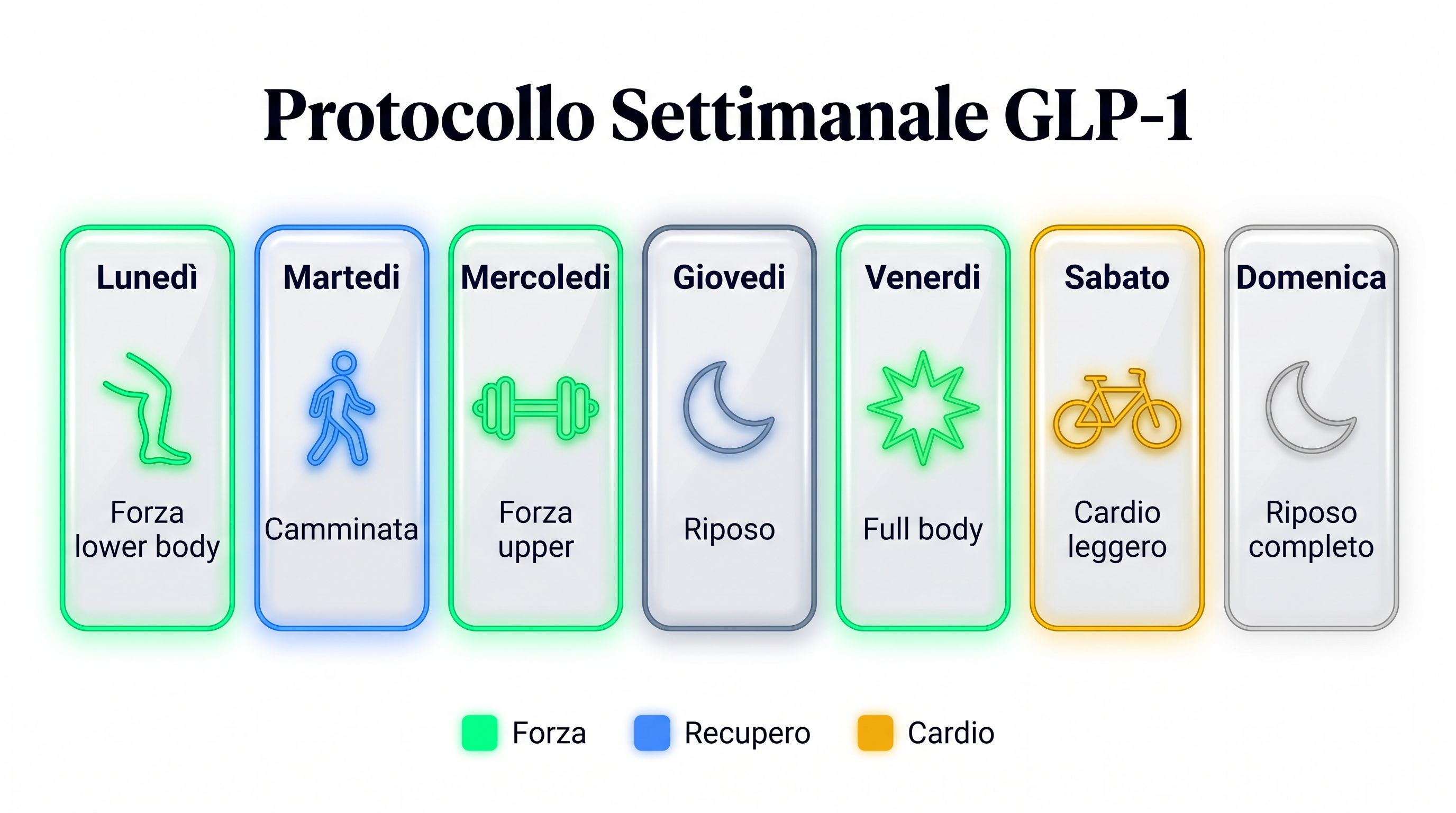 Schema del protocollo settimanale di allenamento per chi segue un percorso GLP-1: distribuzione sessioni, tipologia e obiettivi