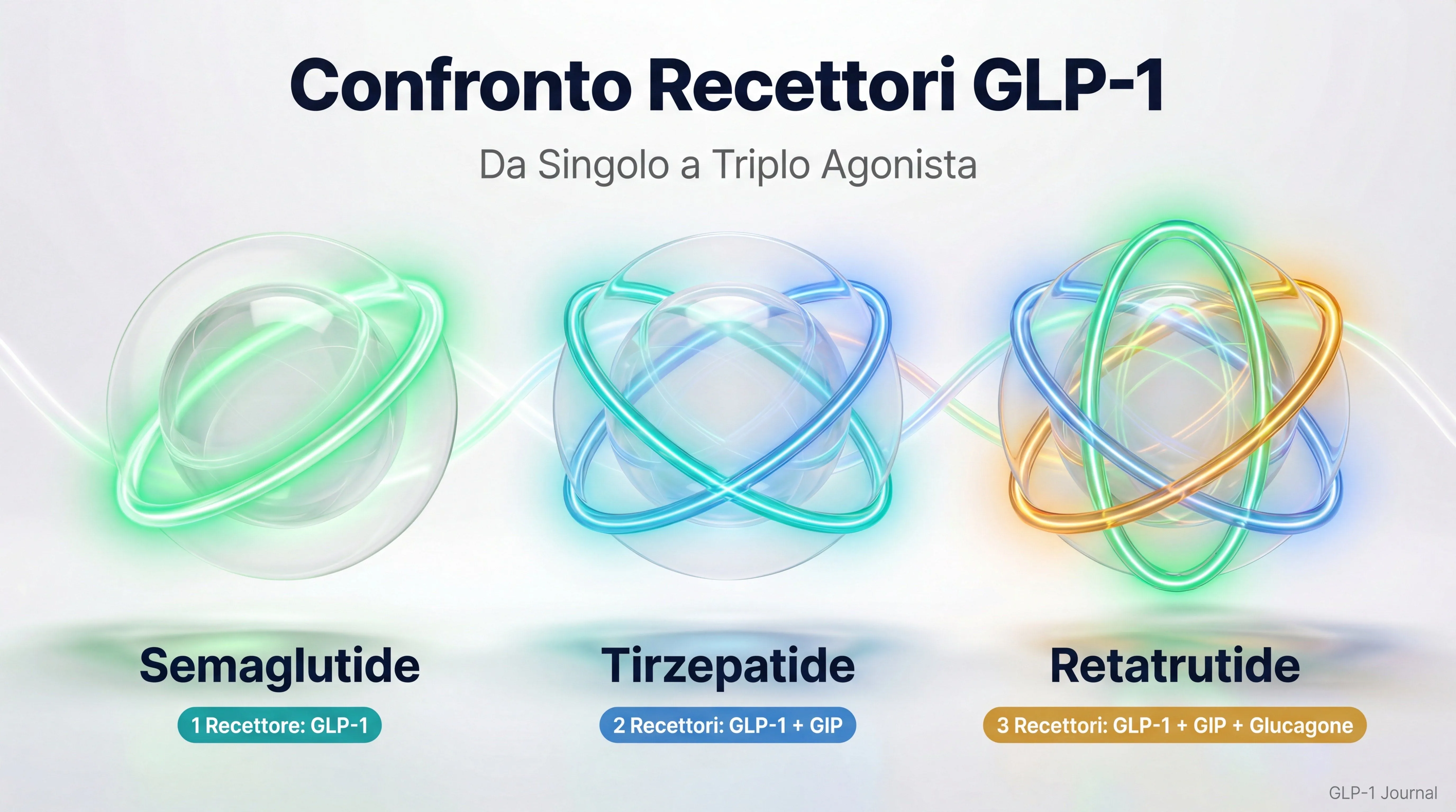 Confronto recettori: semaglutide (1R) vs tirzepatide (2R) vs retatrutide (3R)
